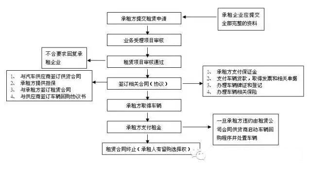 重磅干貨 <wbr>| <wbr>史上最全解析汽車租賃業(yè)務(wù)